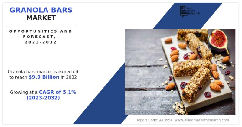 Granola Bars Market Increasing Demand and Dynamic Growth with