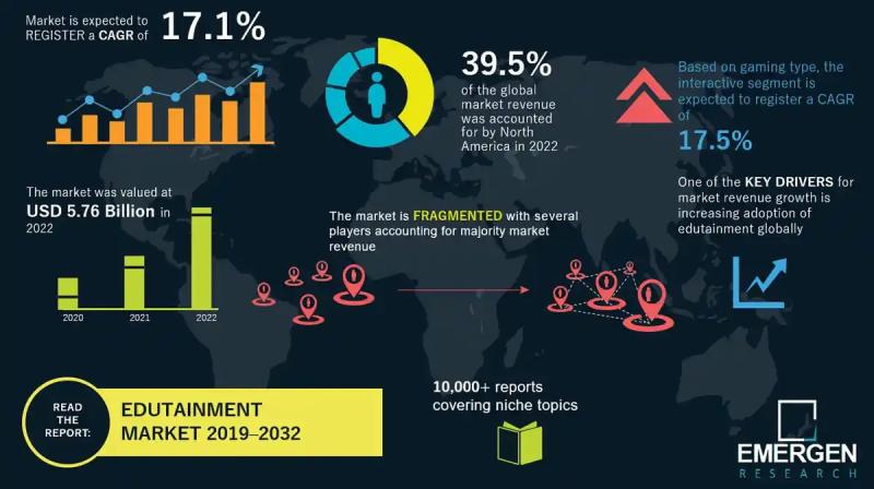 Edutainment Market