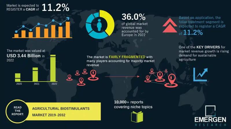 Agricultural Biostimulants Market