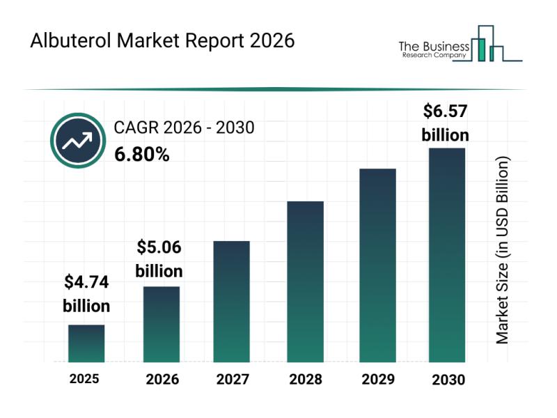 Albuterol Market
