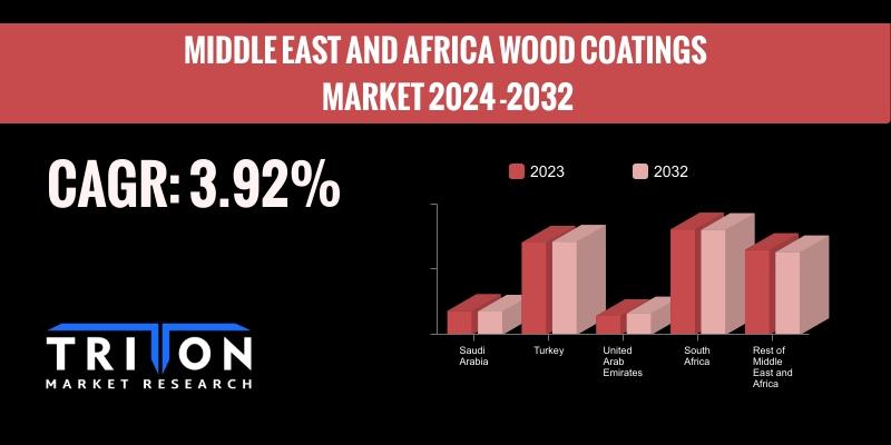 MIDDLE EAST AND AFRICA WOOD COATINGS MARKET