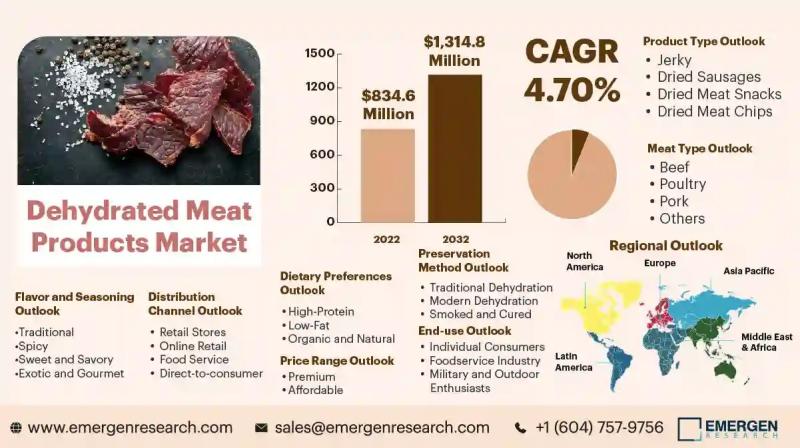 Dehydrated Meat Products Market
