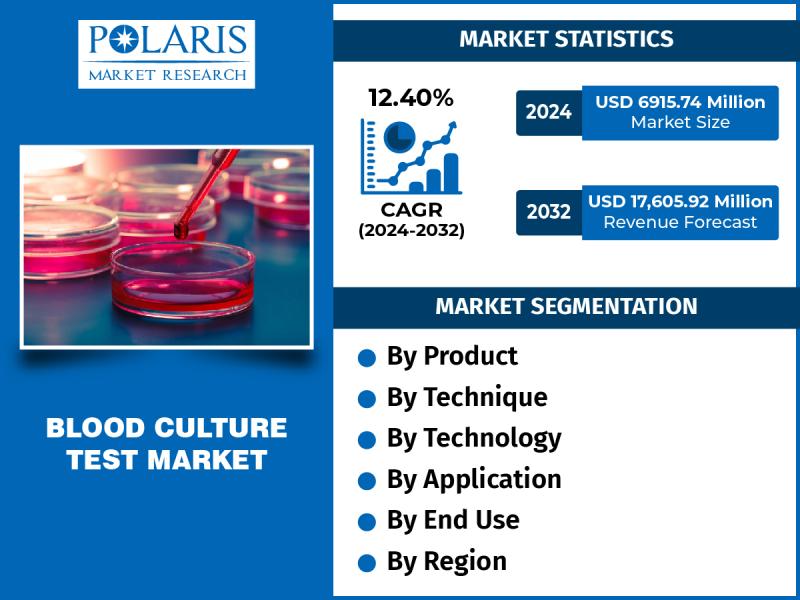 Blood Culture Test Market is likely to exhibit CAGR of 12.40%,