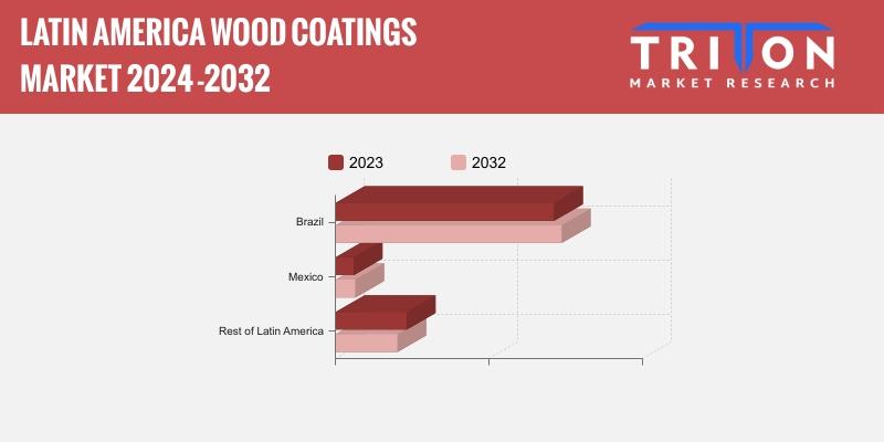 LATIN AMERICA WOOD COATINGS MARKET