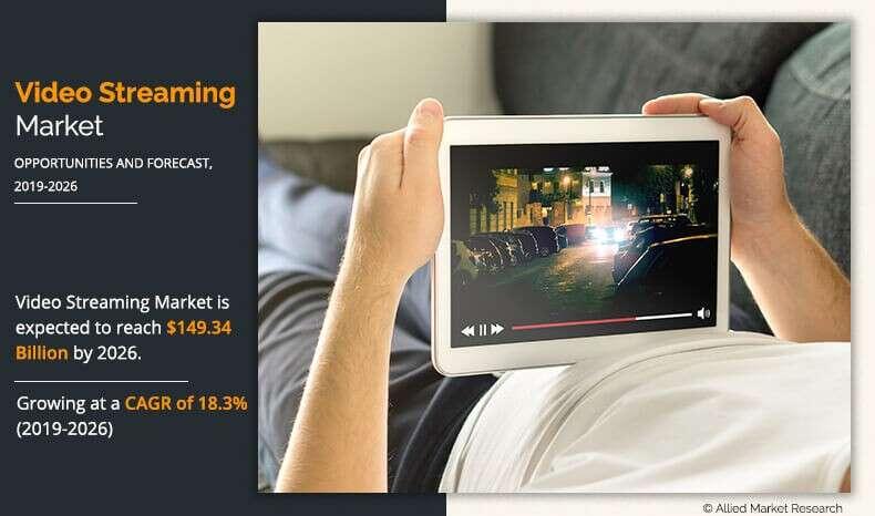 Global Video Streaming Market Expected to Reach USD 149.34