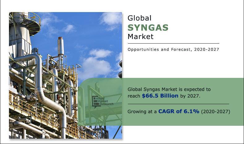 Syngas Market Projected to grow at 6.1% CAGR To 2027