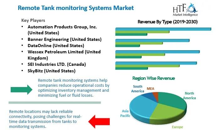Remote Tank Monitoring Systems