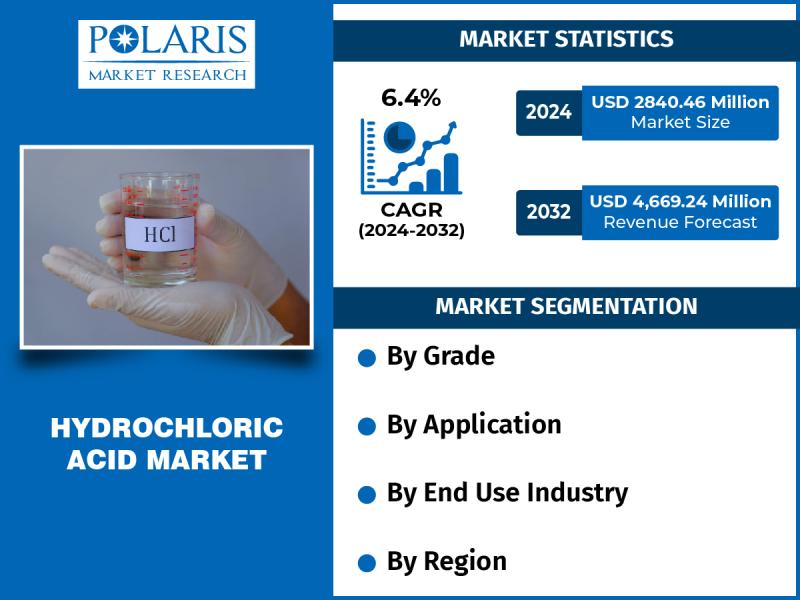 Hydrochloric Acid Market Witness Robust Growth, Projected
