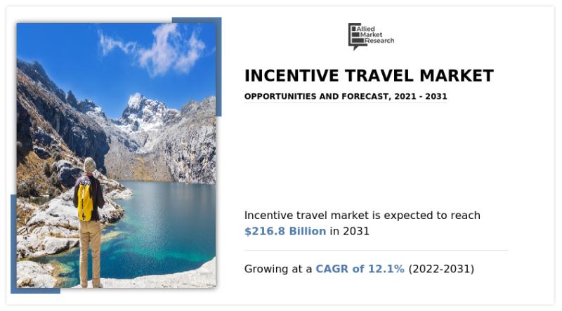 Incentive Travel Market is forecasted to reach $216.8 billion