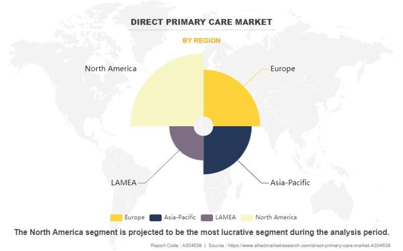 Direct Primary Care Market Updates : Market Dynamics, Outlook,