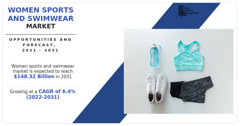 Women sports and swimwear market Size & Share to Surpass $148.32