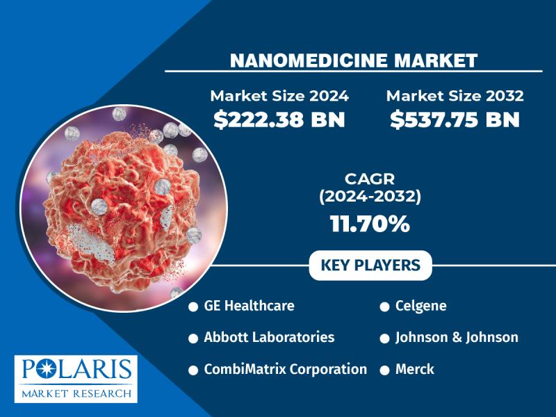 Nanomedicine Market