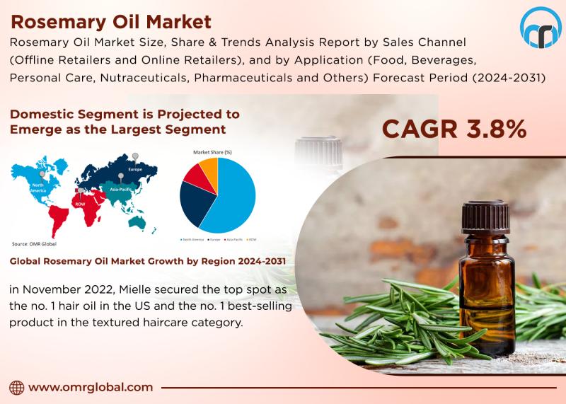 Rosemary Oil Market Size Report Predicts Healthy Growth with
