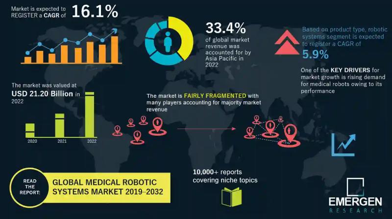 Medical Robotic Systems Market