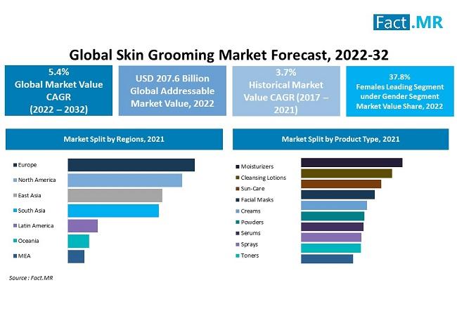 Skin Grooming Market Expected to Surpass $ 352.9 Billion by 2032