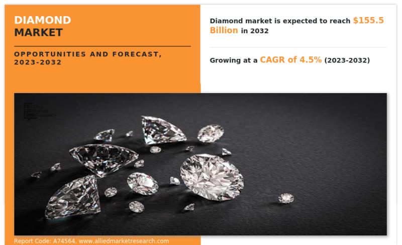 Diamond market is projected to reach a value of $155.5 billion