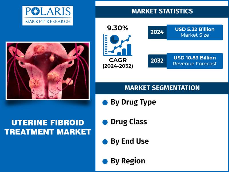 Uterine Fibroid Treatment Market