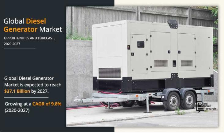 Diesel Generator Market Projected to grow 9.8% CAGR To 2027