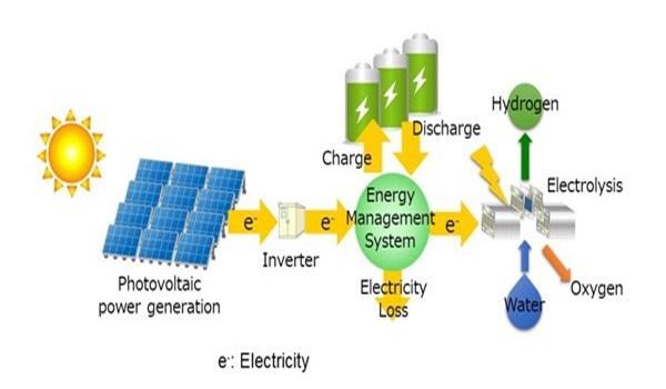Photovoltaic Hydrogen Production Market