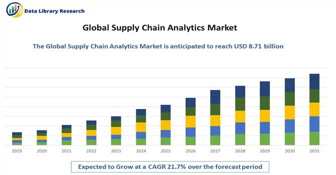 Supply Chain Analytics Market