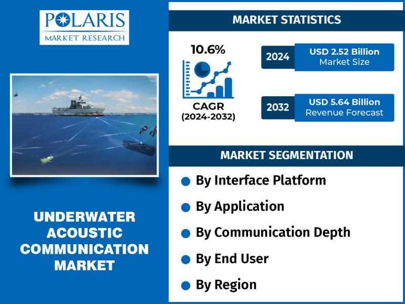 Underwater Acoustic Communication Market