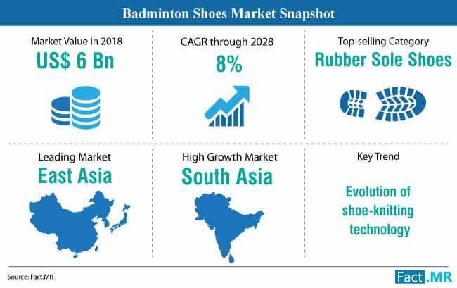 Badminton Shoes Market Fueling Performanceby 2028, Driven by 8%