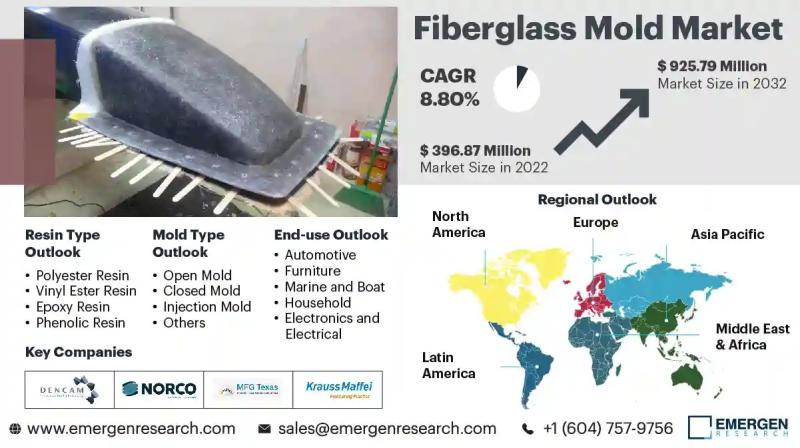 Fiberglass Mold Market