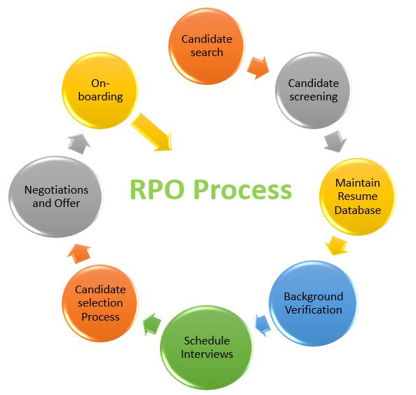 Recruitment Process Outsourcing (RPO)