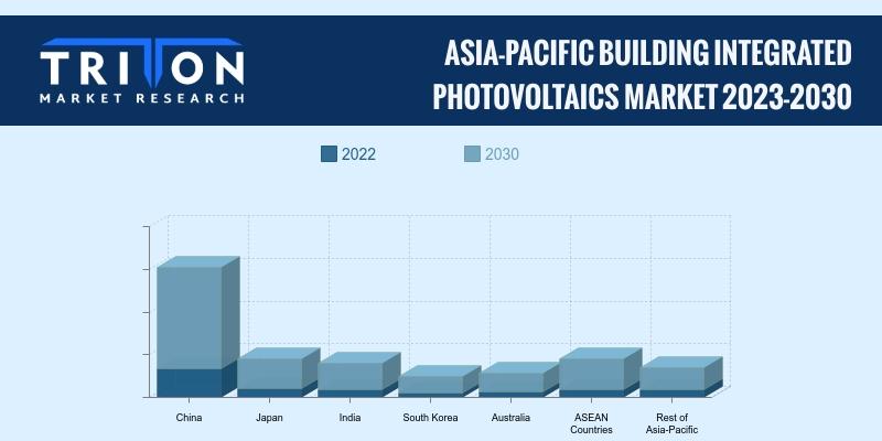 ASIA-PACIFIC BUILDING INTEGRATED PHOTOVOLTAICS MARKET