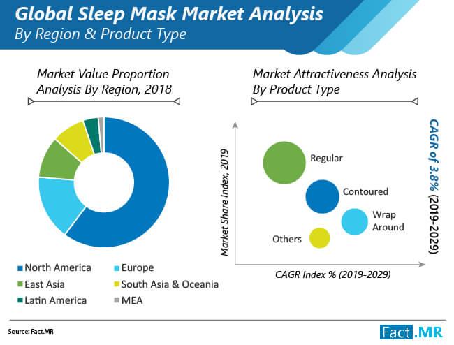 Sleep Masks Market Is Set To Reach US$ 25.7 Million At A 4.5% CAGR