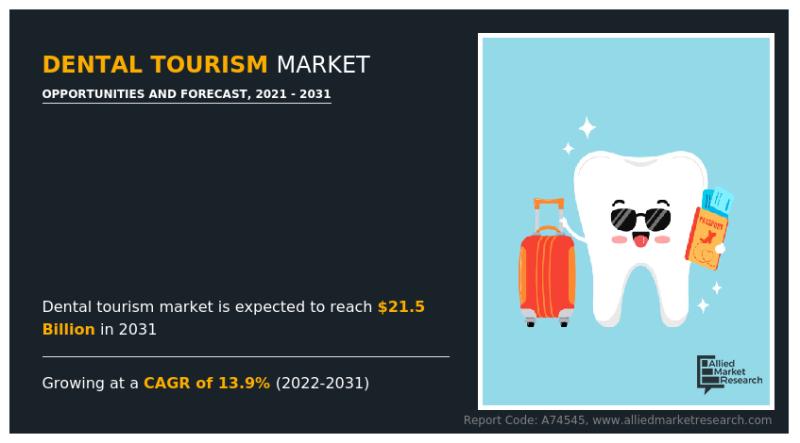 Dental Tourism Market Updates : to Grow at a CAGR of 13.9% ; North
