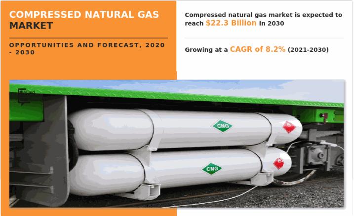 Compressed Natural Gas Market Projected to grow at 8.2% CAGR