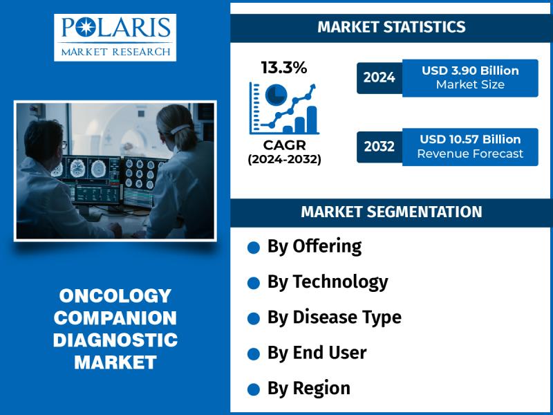 Oncology companion diagnostic market