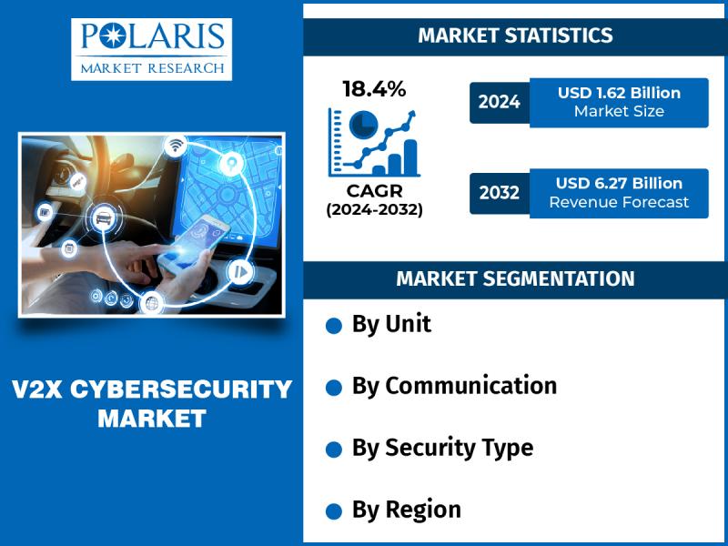 V2X Cybersecurity Market