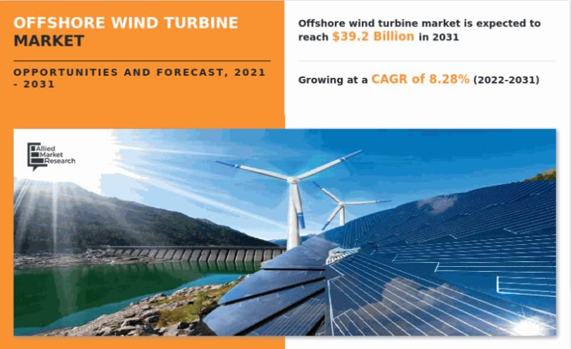 Offshore Wind Turbine Market Projected to grow at 8.28% CAGR