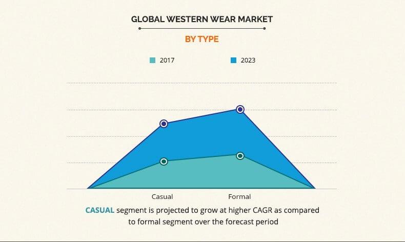 Western Wear Market is projected to reach $136,881.41 million