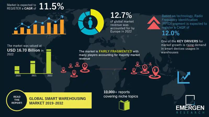 Smart Warehousing Market