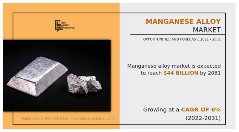 Manganese Alloy Market Size, Share, Trends, Industry Analysis