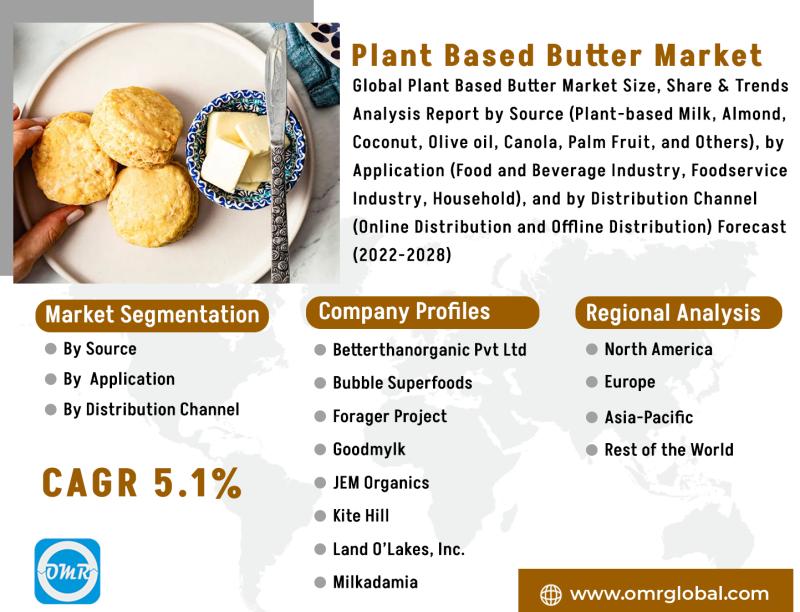 Plant Based Butter Market Outlook 2024-2031: Trends