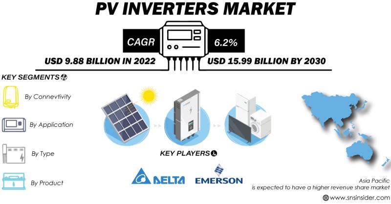 PV Inverters Market