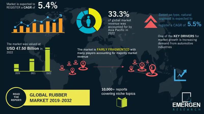 Rubber Market