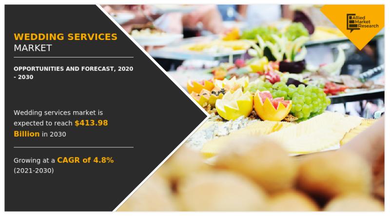 Wedding Services Market to Observe Highest Growth of USD 414.2