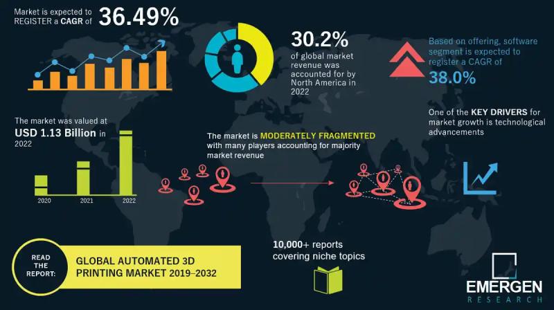 Automated 3D Printing market