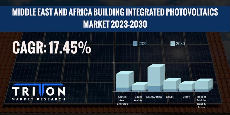 MIDDLE EAST AND AFRICA BUILDING INTEGRATED PHOTOVOLTAICS MARKET