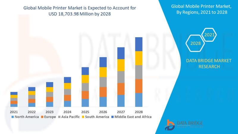 Cellular printer Market Exhibit a Exceptional CAGR 17.5% Measurement,