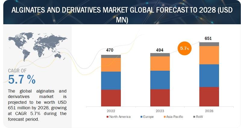 Key Players in the Alginates and Derivatives Market, Industry