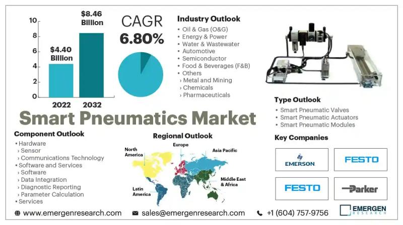 Smart Pneumatics Market