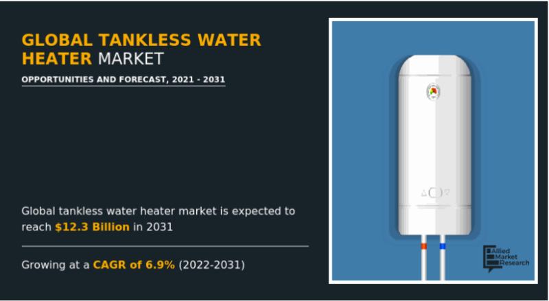 Tankless Water Heater Market Projected to grow at 6.9% CAGR