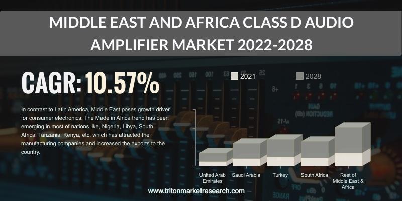 MIDDLE EAST AND AFRICA CLASS D AUDIO AMPLIFIER MARKET