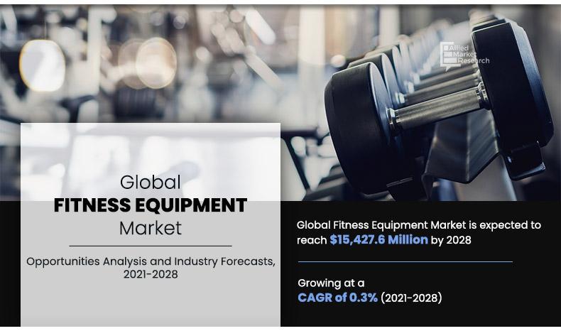 By 2028, the Fitness equipment market is forecasted to expand